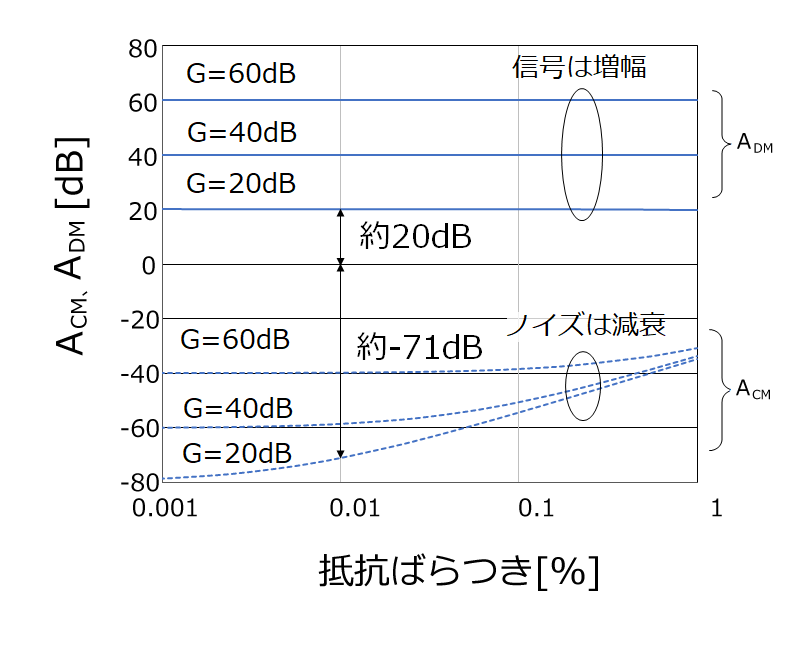 差動増幅回路のACMとADM 特性例 CMROP=100dB