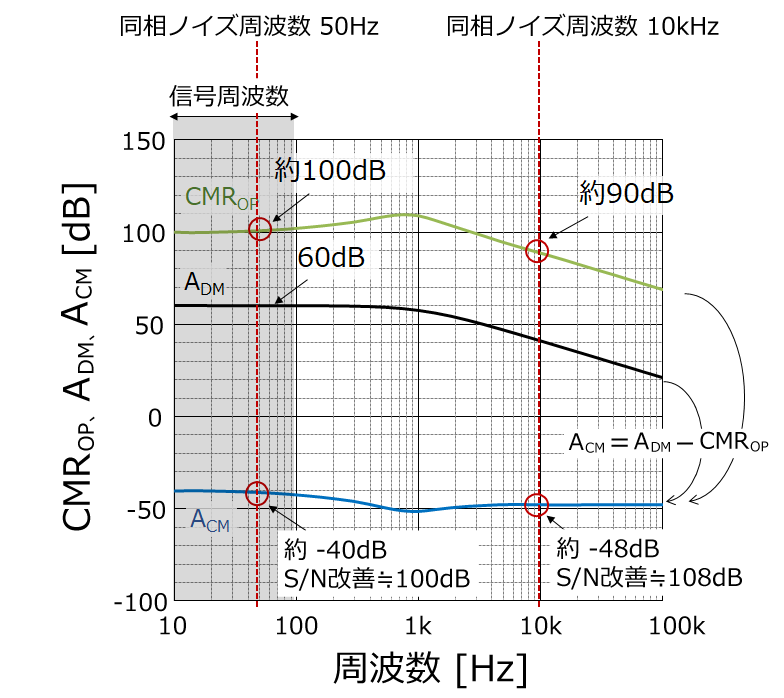 NJM2904C差動増幅回路のCMROP,ADM,ACM周波数特性例