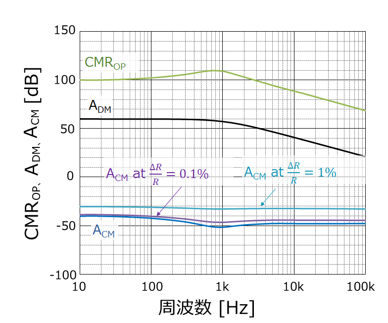 NJM2904C差動増幅回路のCMROP,ADM,ACM周波数特性例