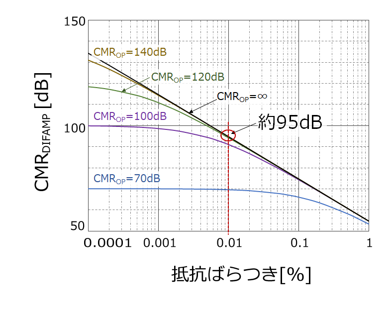 差動増幅回路のCMR特性例 G=20dB