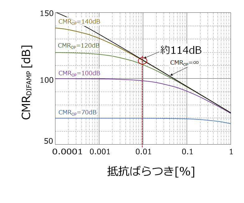 差動増幅回路のCMR特性例 G=40dB