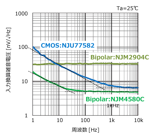 Bipolar製品とCMOS製品の1/f雑音の差異
