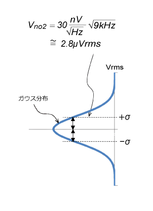雑音電圧の分布