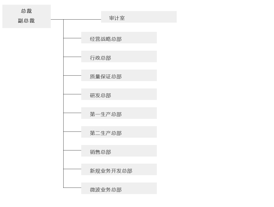 组织结构图