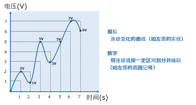 模拟 / 数字