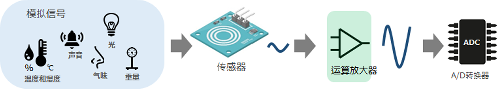 模拟信号转换