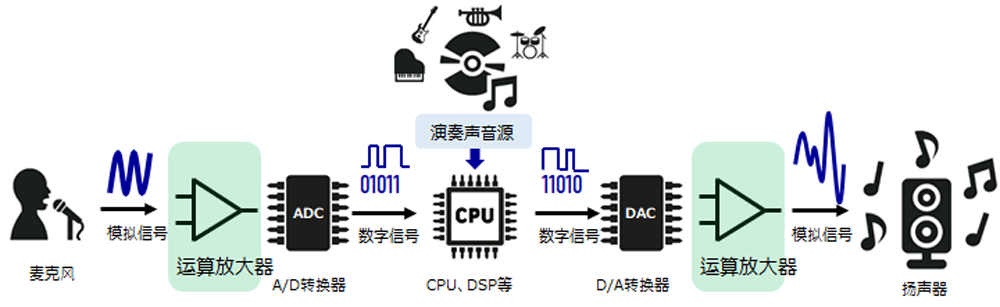 卡拉 OK 设备示例