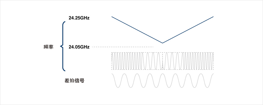 FMCW method