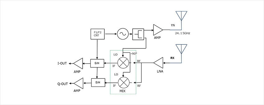FSK多普勒模块传感器功能框图