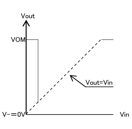 Input Voltage  VS. Output Voltage